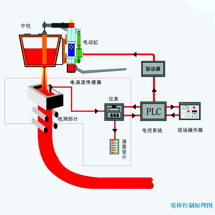YJ-003 结晶器钢水液面自动控制系统-电涡流液位检测系统