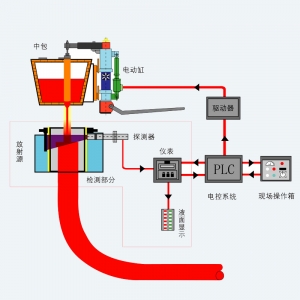 結晶器鋼水液面自動控制系統-中間包塞棒自動控制系統