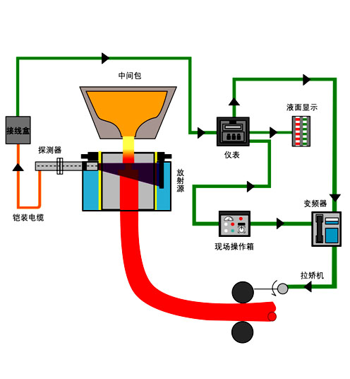 HN3600  结晶器钢水液面自动控制系统-拉速控制系统
