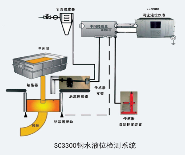 HN3300 结晶器钢水液面自动控制系统-电涡流液位检测系统