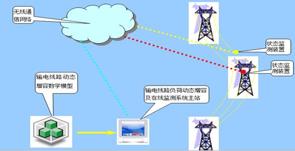 输电线路综合在线监测装置及动态负荷智能管理系统